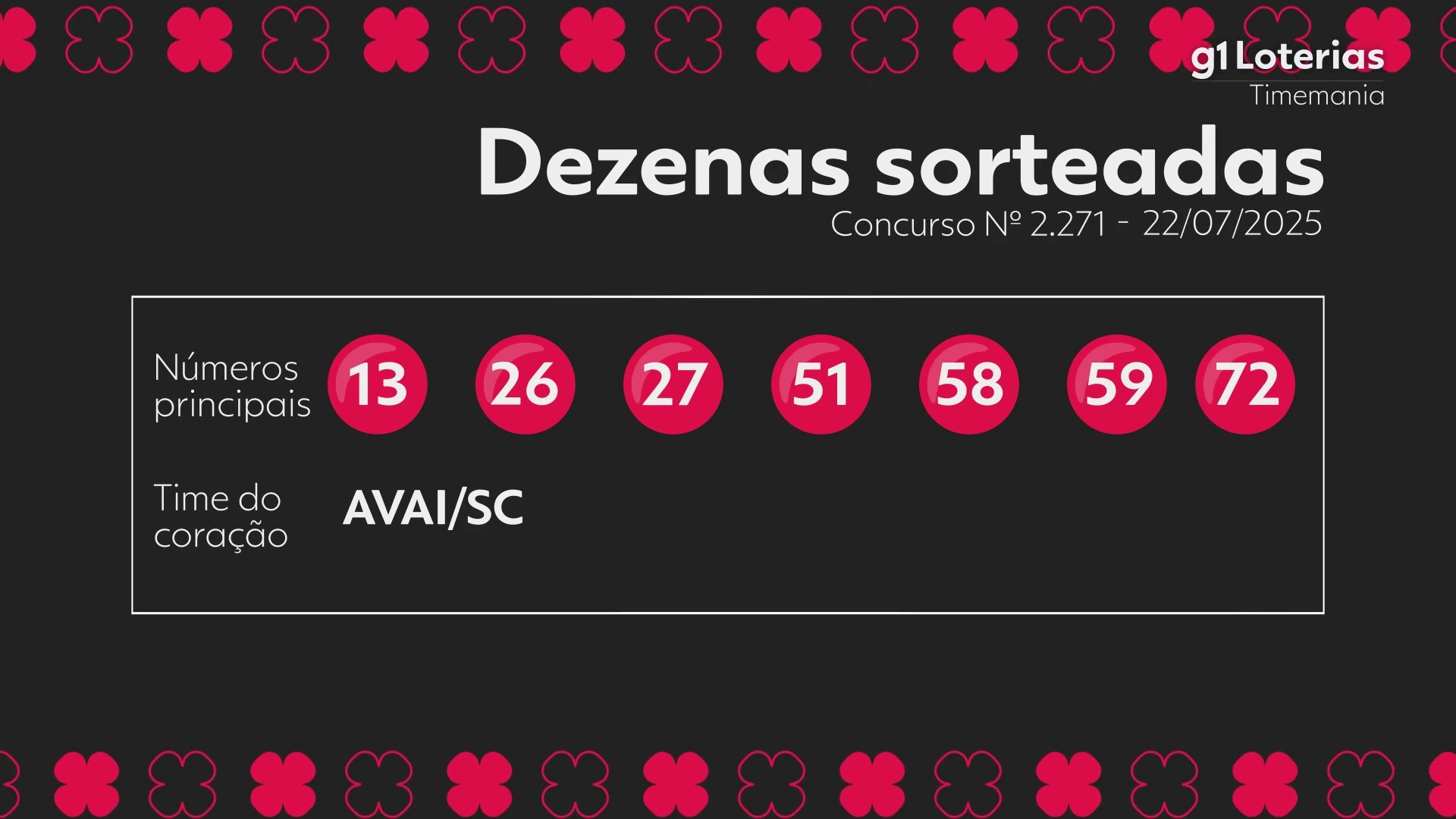 Timemania hoje: resultado do concurso 2271 e números sorteados