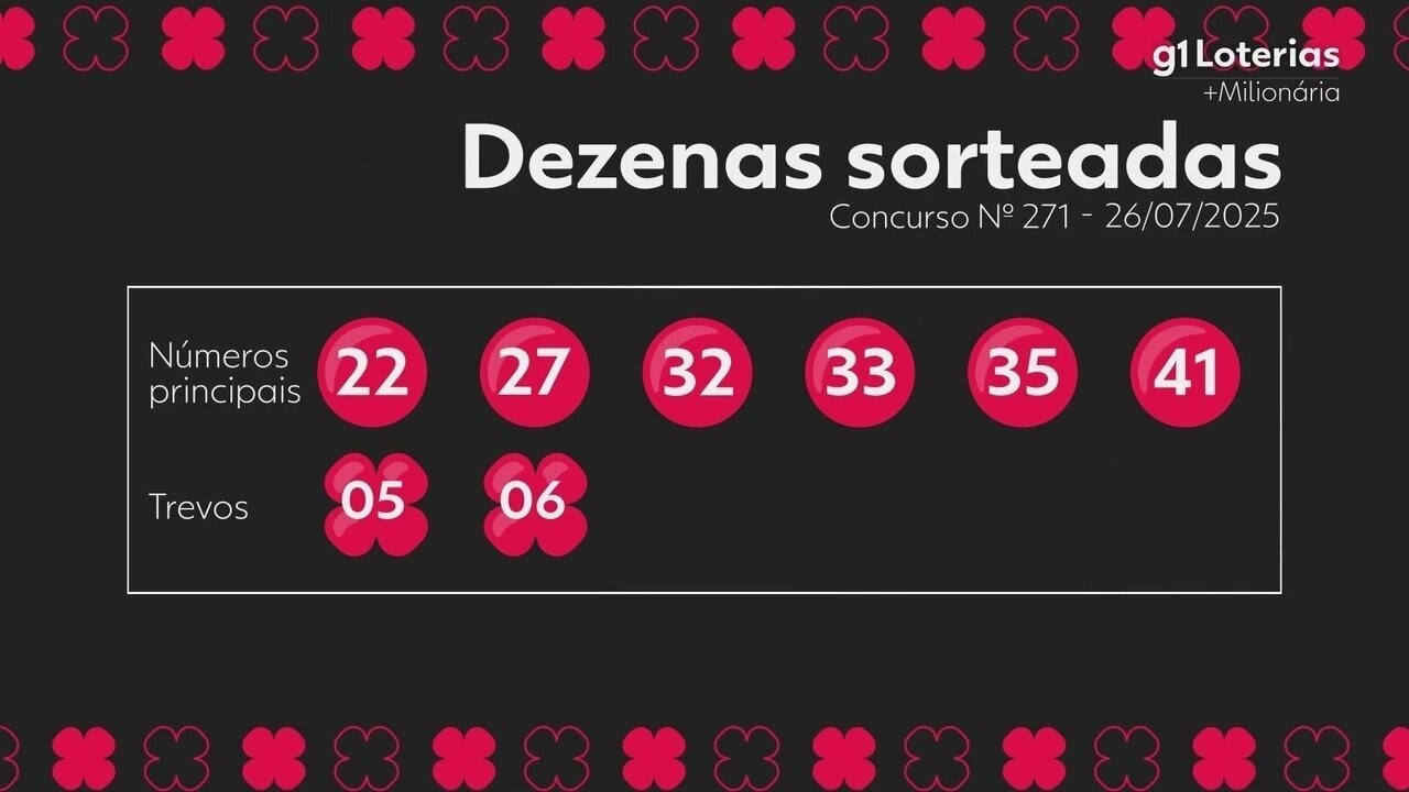 +Milionária hoje: resultado do concurso 271 e números sorteados