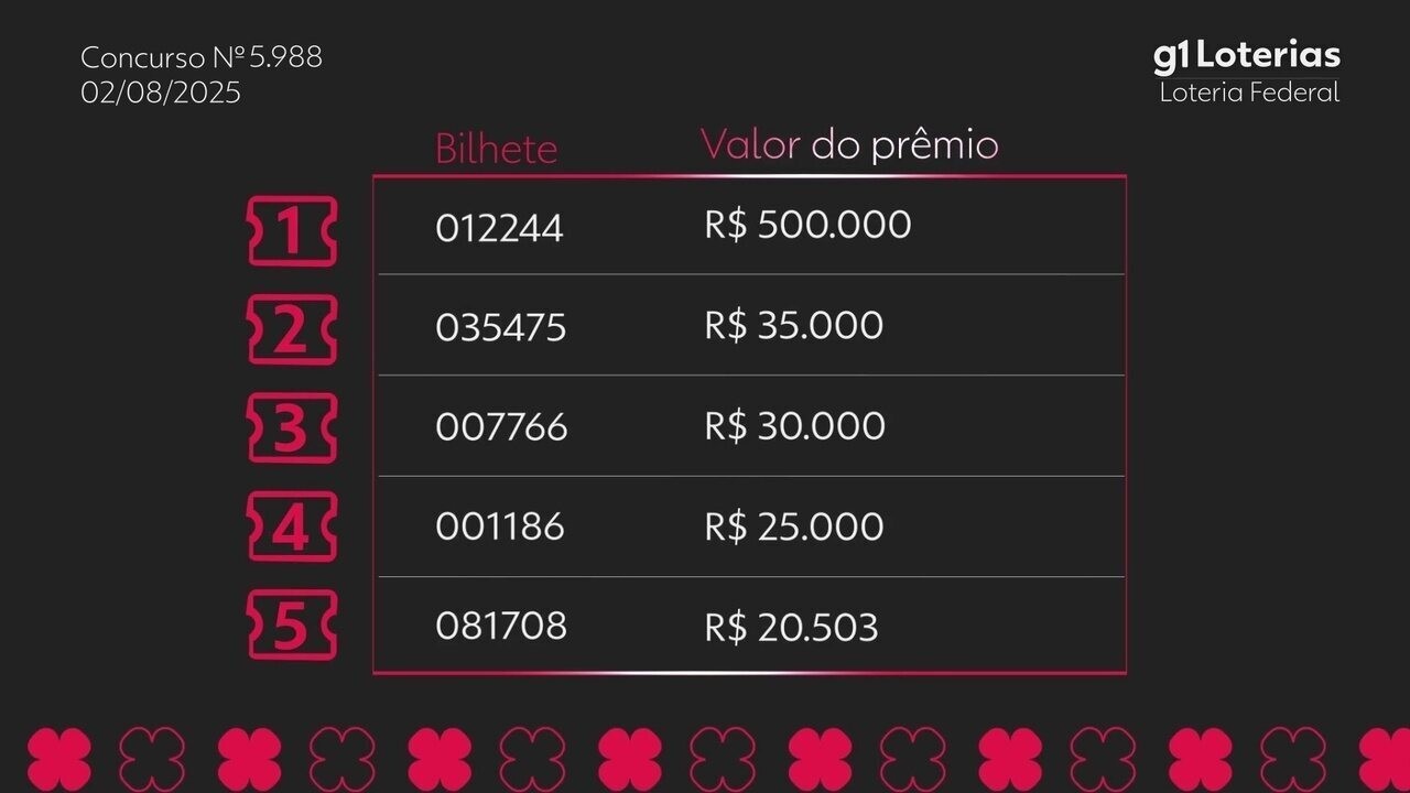 Loteria Federal hoje: resultado do concurso 5988 e números sorteados