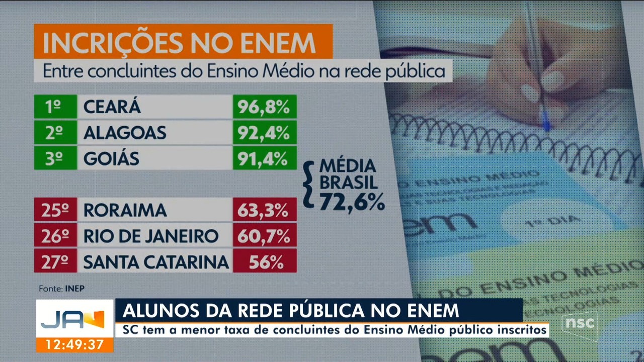 Enem 2025: SC é o estado que menos atraiu estudantes que estão concluindo o ensino médio