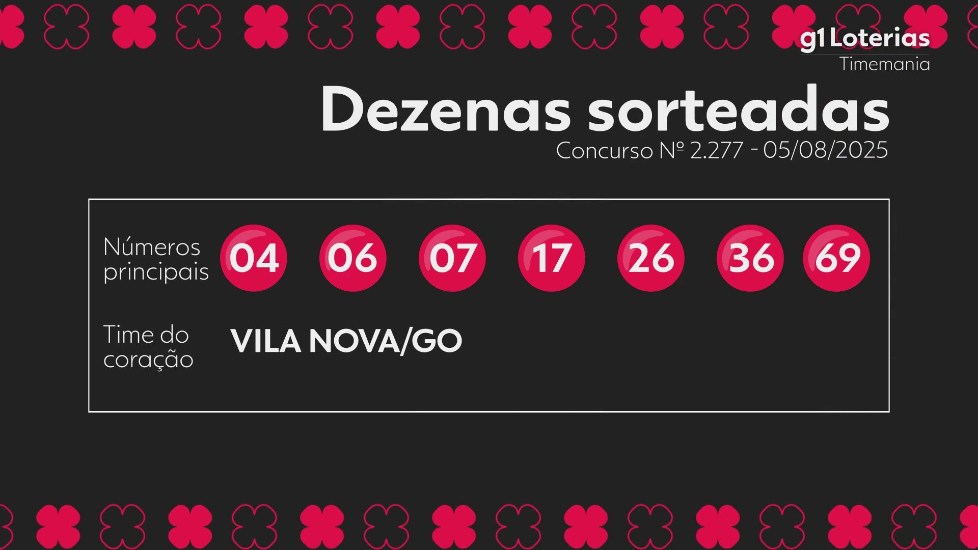 Timemania hoje: resultado do concurso 2277 e números sorteados
