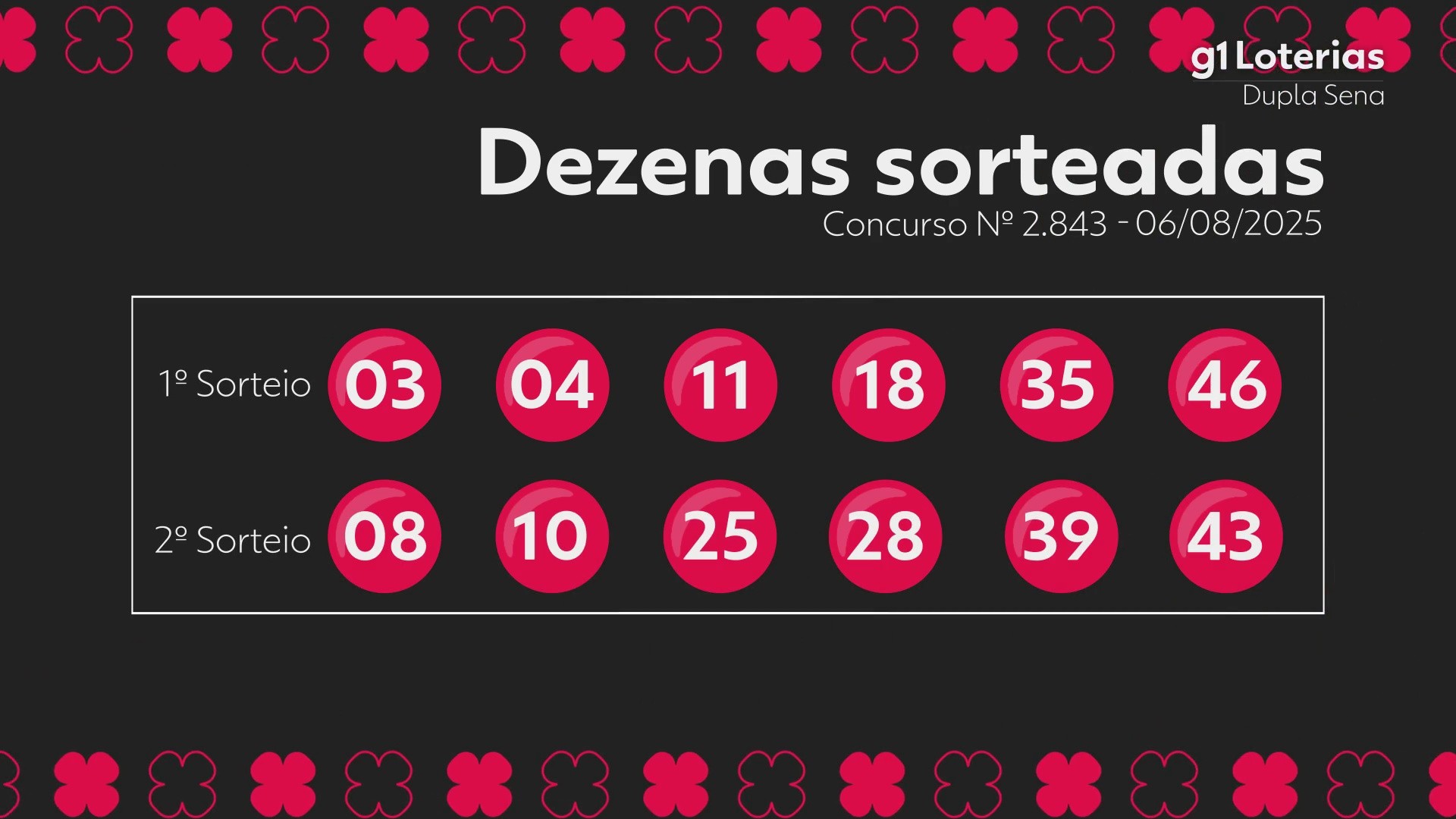 Dupla Sena hoje: resultado do concurso 2843 e números sorteados