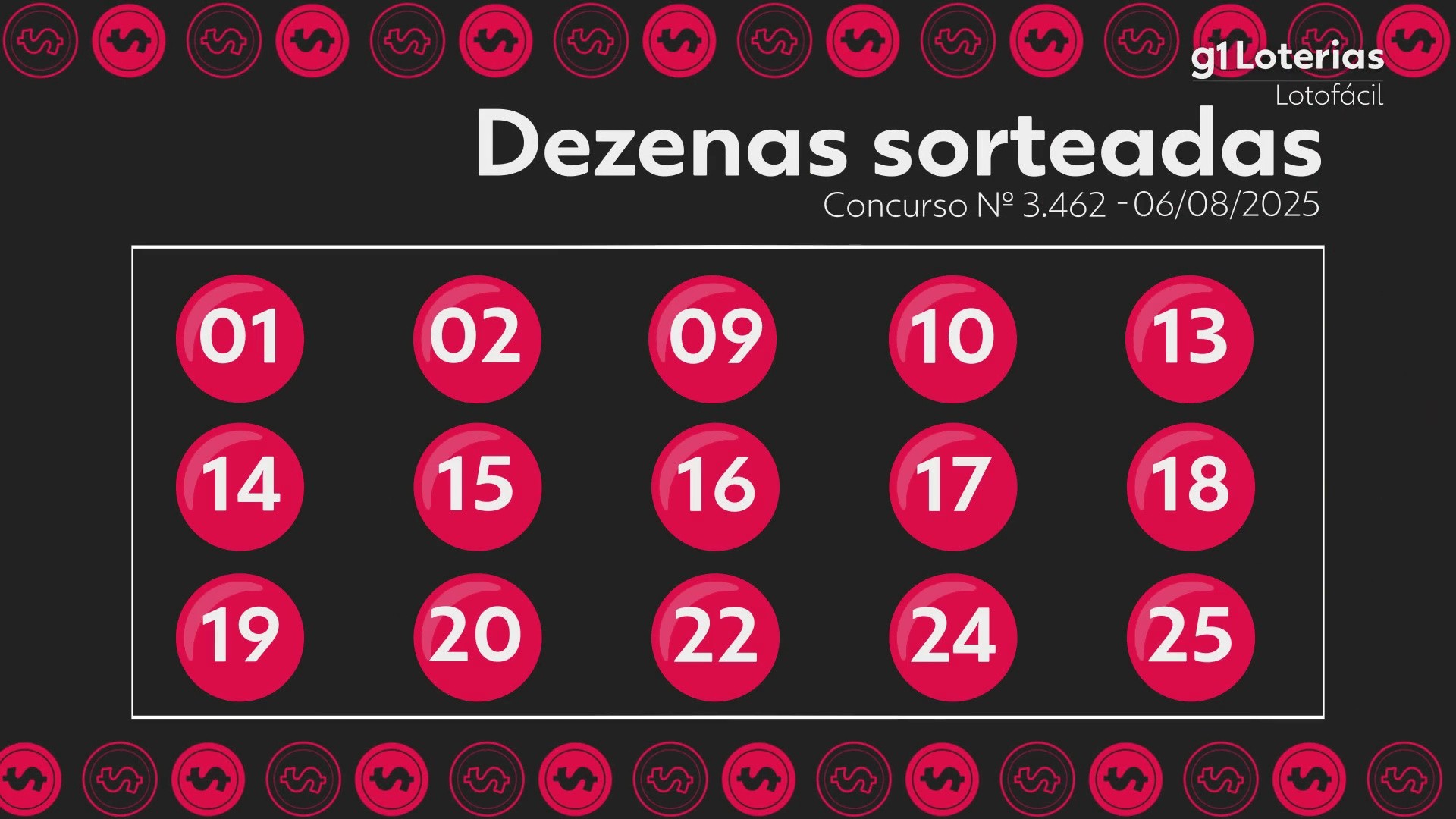 Lotofácil hoje: resultado do concurso 3462 e números sorteados; quatro apostas acertam as cinco dezenas e cada uma vai receber R$ 1,1 milhão