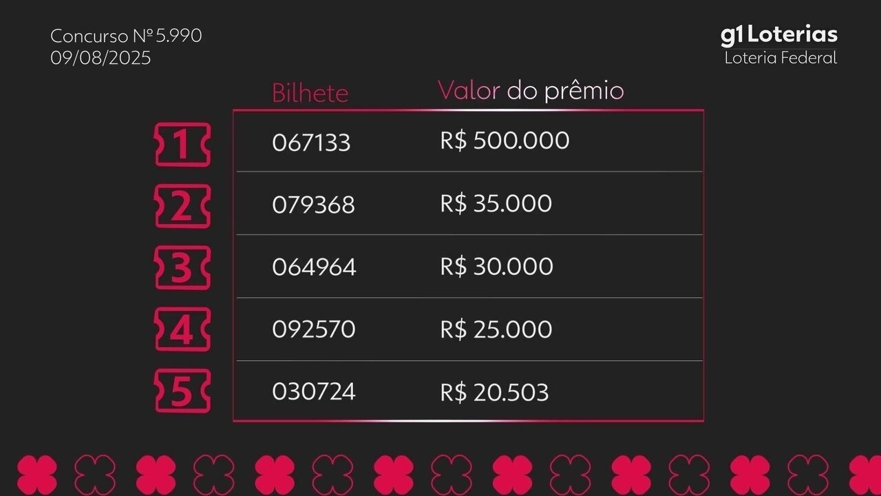 Loteria Federal hoje: resultado do concurso 5990 e números sorteados