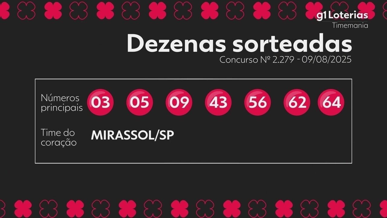 Timemania hoje: resultado do concurso 2279 e números sorteados