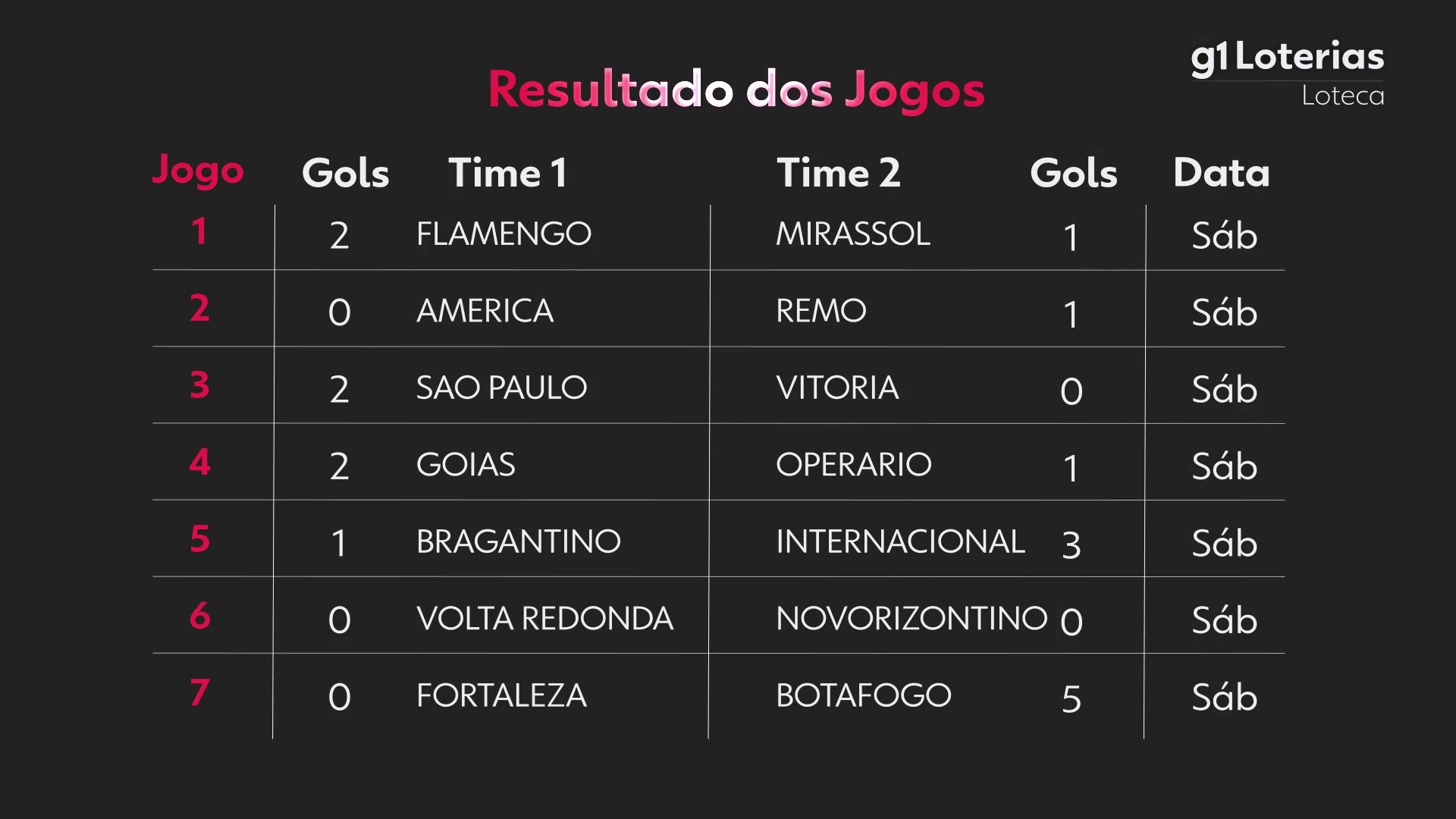 Loteca hoje: resultado do concurso 1206 e números sorteados
