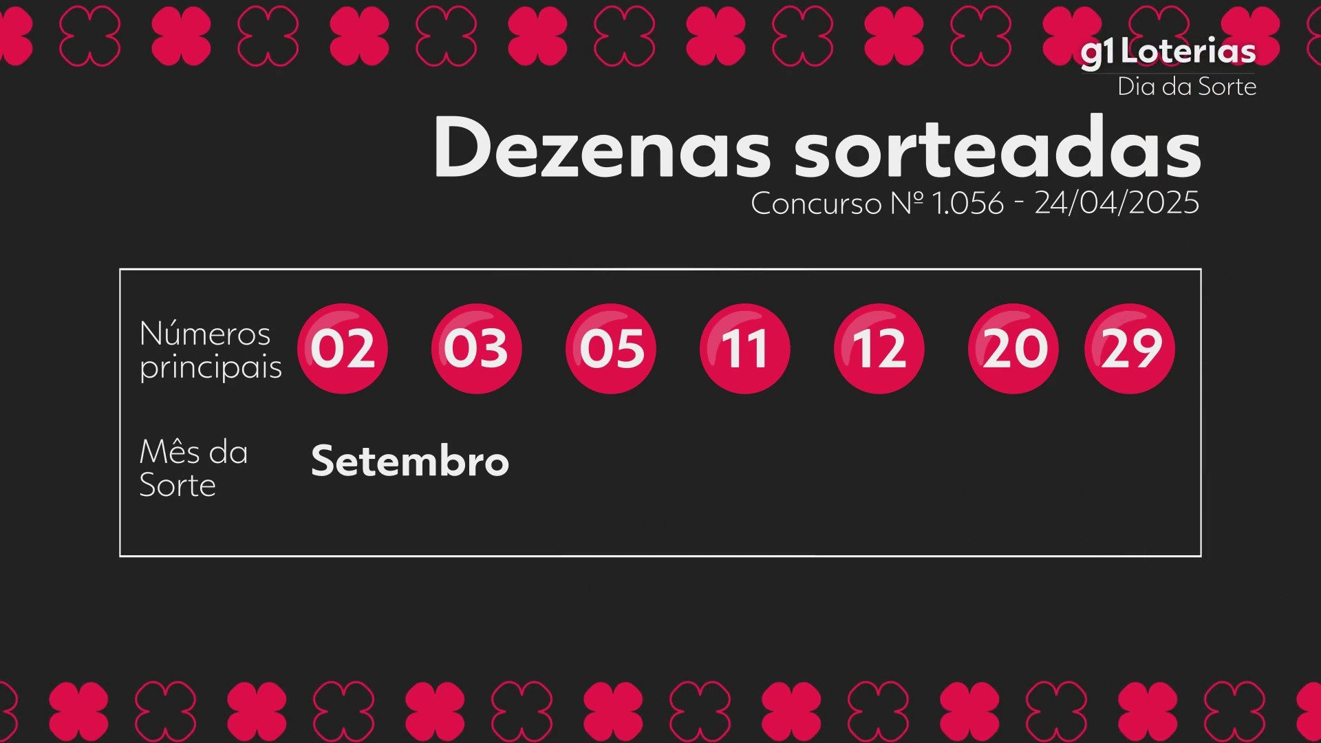 Dia de Sorte: resultado do concurso 1056