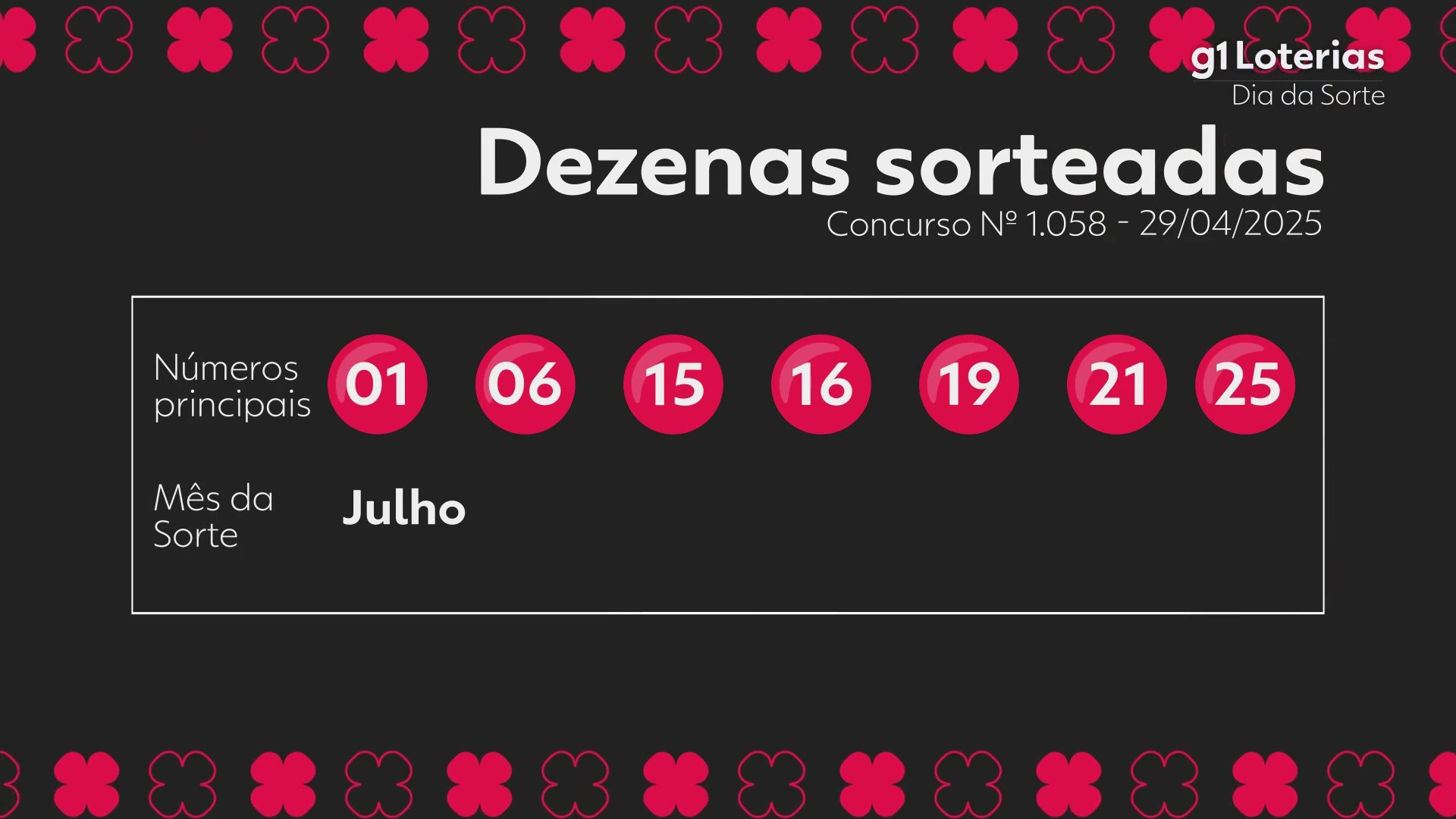 Dia de Sorte: resultado do concurso 1058