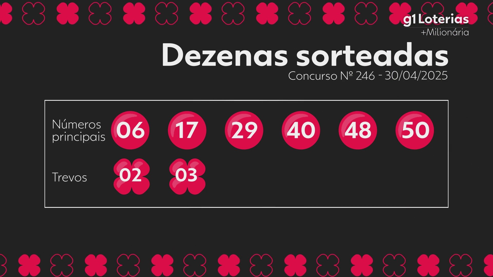 +Milionária: resultado do concurso 246; ninguém vence e prêmio acumula em R$ 75 milhões