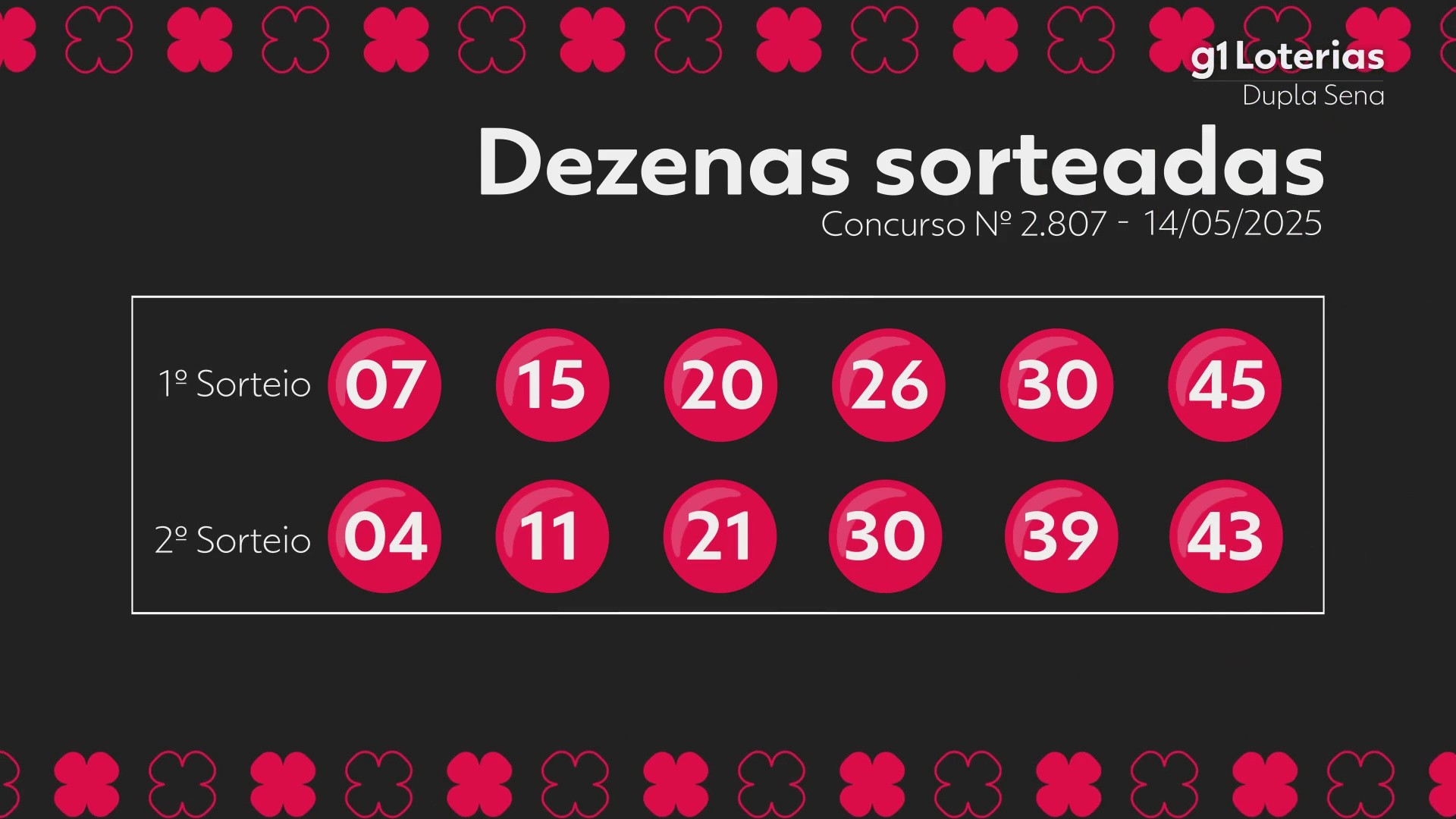 Dupla Sena: resultado do concurso 2807