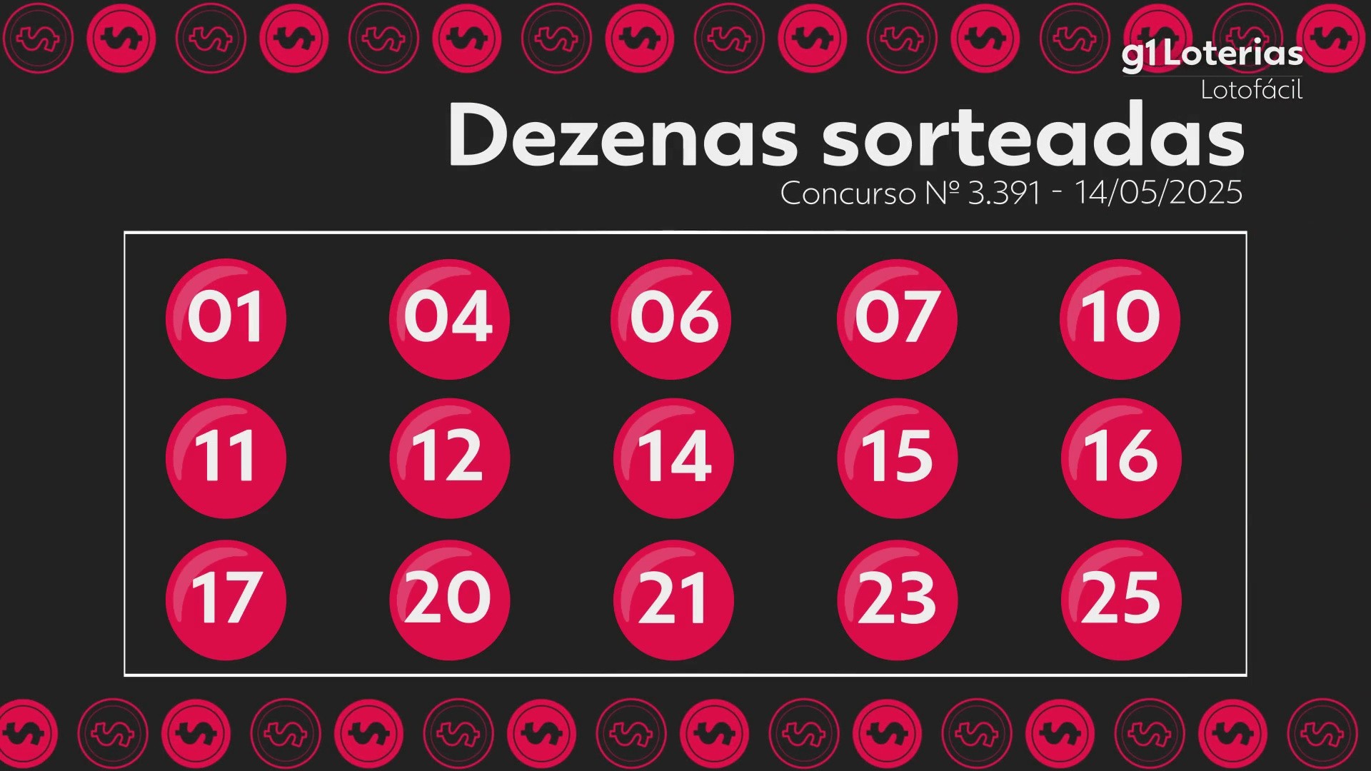 Lotofácil: resultado do concurso 3391; aposta vence sozinha e leva mais de R$ 1,6 milhão