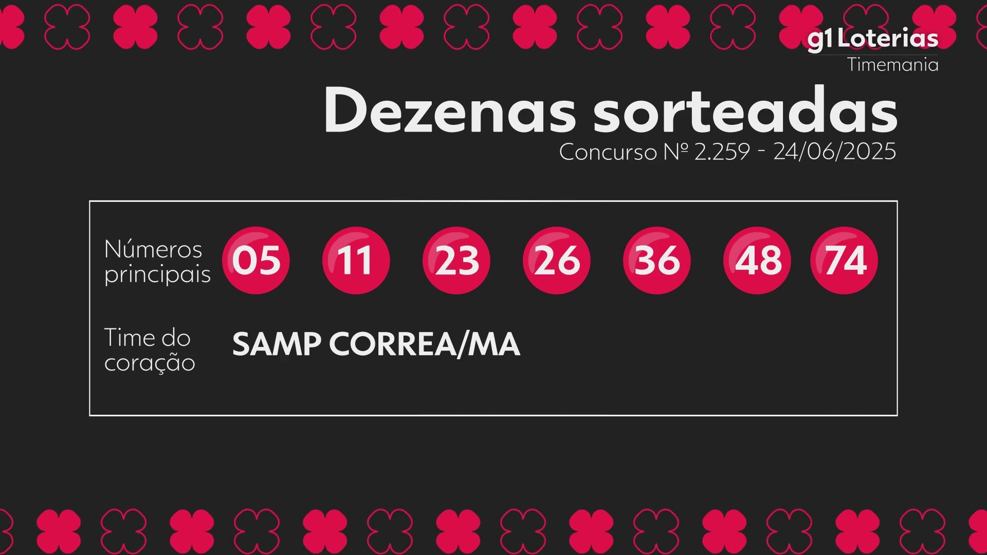 Timemania hoje: resultado do concurso 2259 e números sorteados