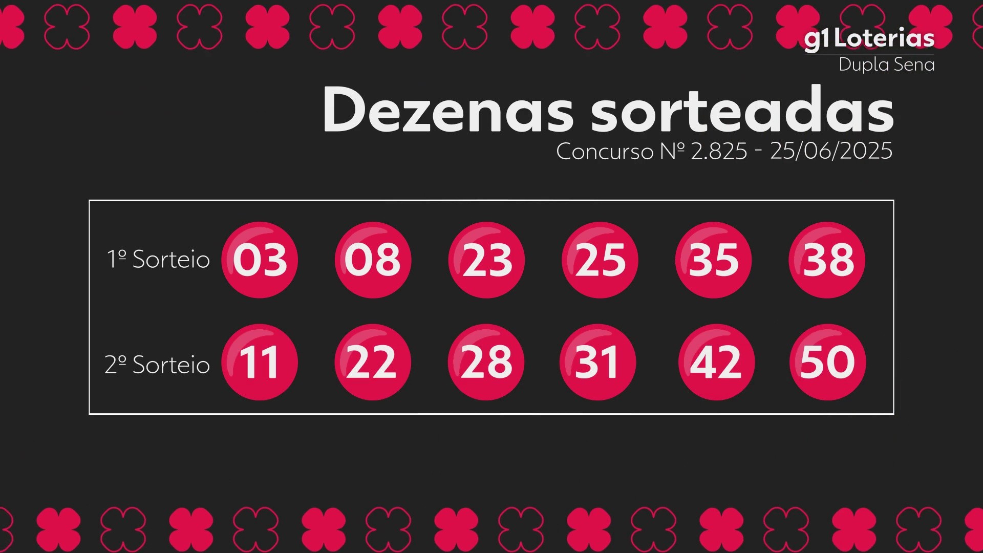 Dupla Sena hoje: resultado do concurso 2825 e números sorteados; uma aposta vence e leva sozinha mais de R$ 920 mil