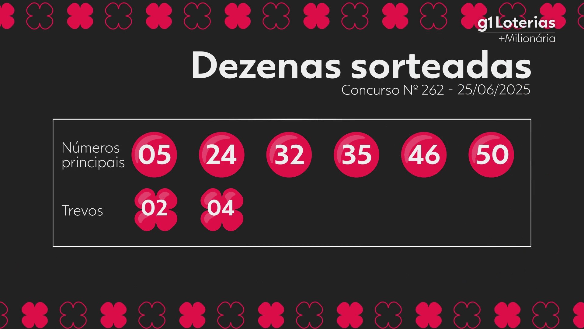 +Milionária hoje: resultado do concurso 262 e números sorteados