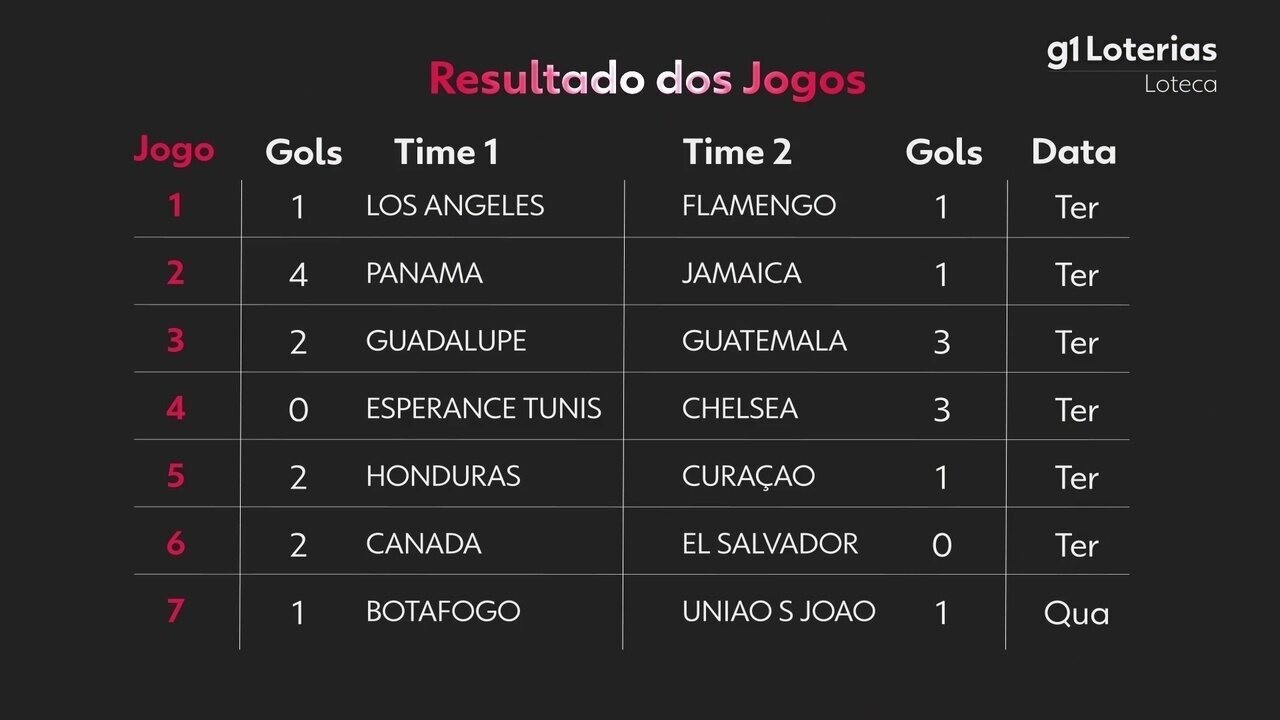 Loteca hoje: resultado do concurso 1199 e números sorteados