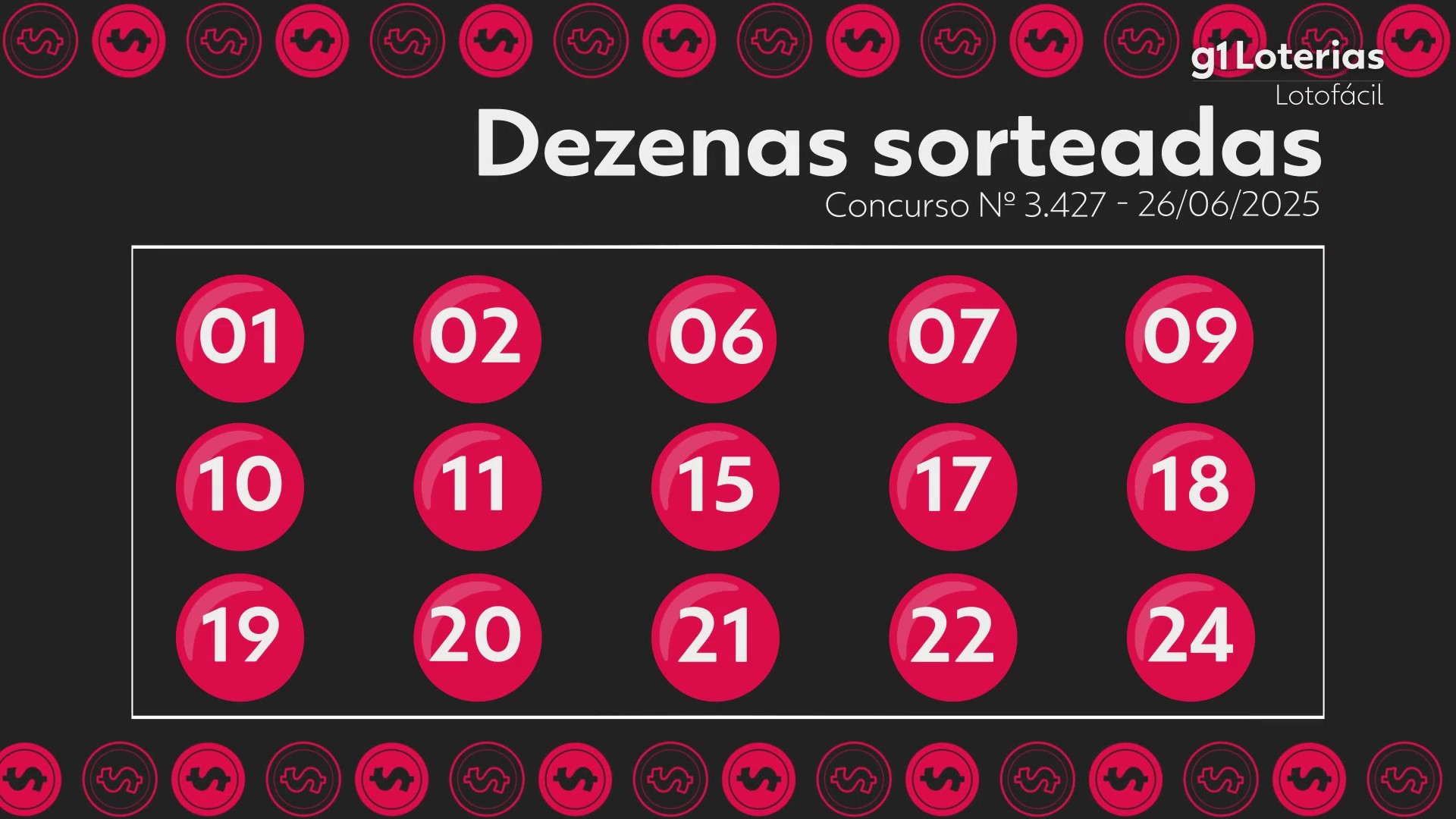 Lotofácil hoje: resultado do concurso 3427 e números sorteados; duas apostas acertam as 15 dezenas e levam R$ 828 mil cada uma