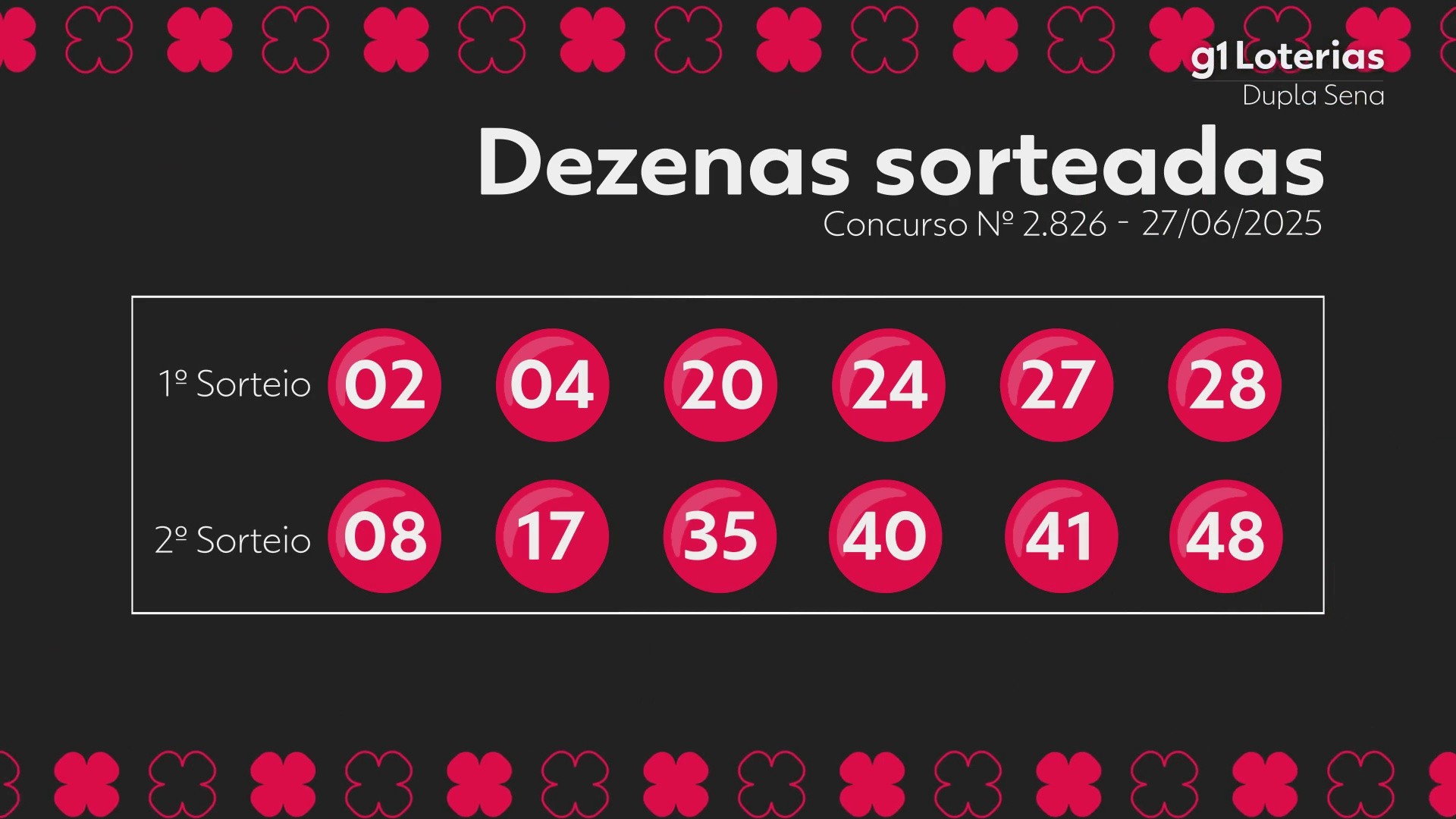Dupla Sena hoje: resultado do concurso 2826 e números sorteados