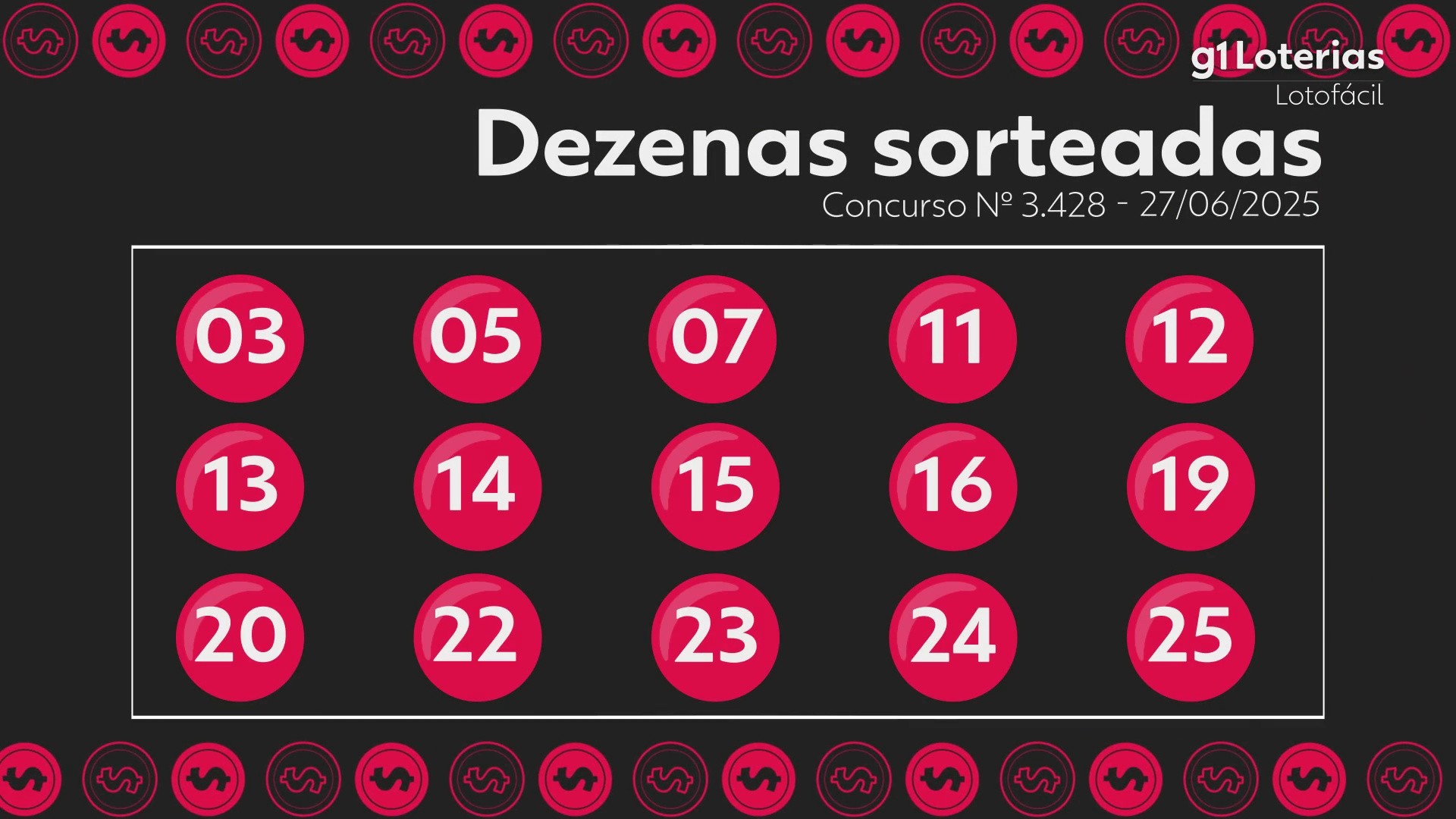 Lotofácil hoje: resultado do concurso 3428 e números sorteados; duas apostas acertam as 15 dezenas e cada uma leva mais de R$ 670 mil